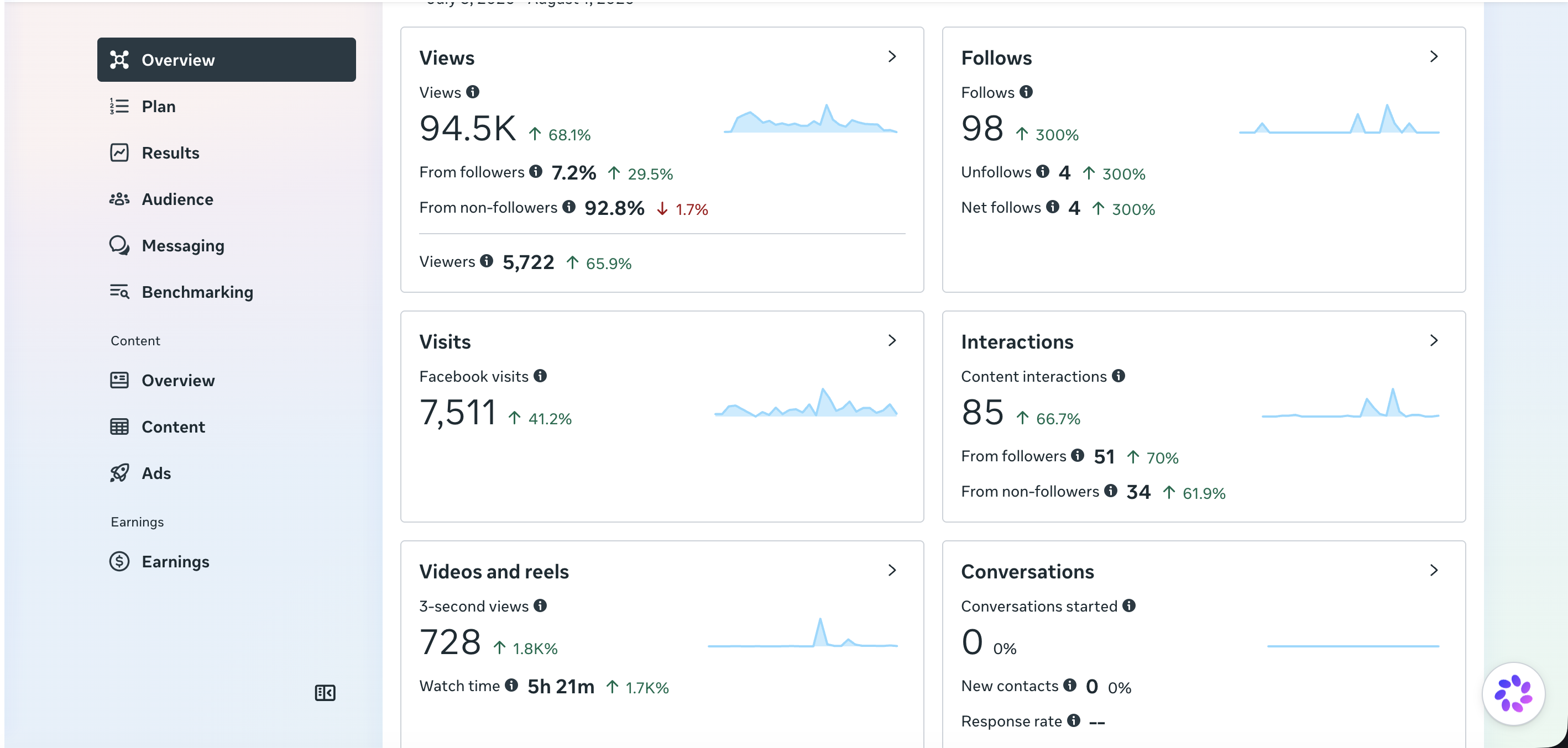 Facebook campaign performance dashboard showing views, follows, visits and interactions