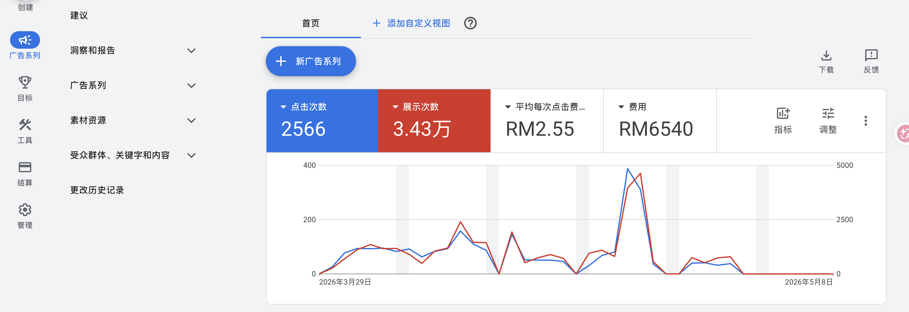Google Ads campaign dashboard showing 2,566 clicks, 34,300 impressions, RM2.55 average cost per click and RM6,540 spend